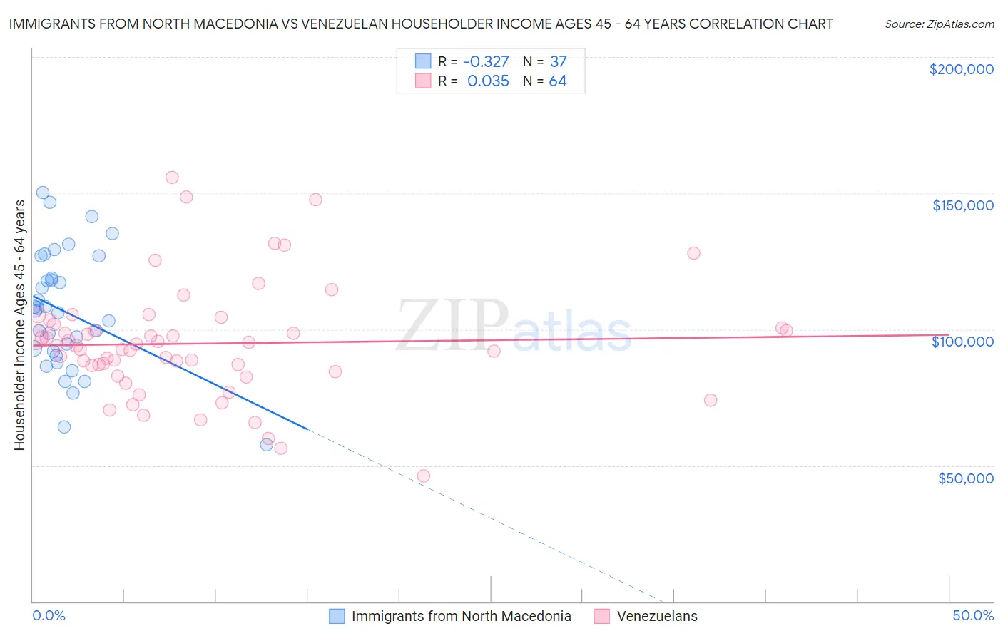 Immigrants from North Macedonia vs Venezuelan Householder Income Ages 45 - 64 years