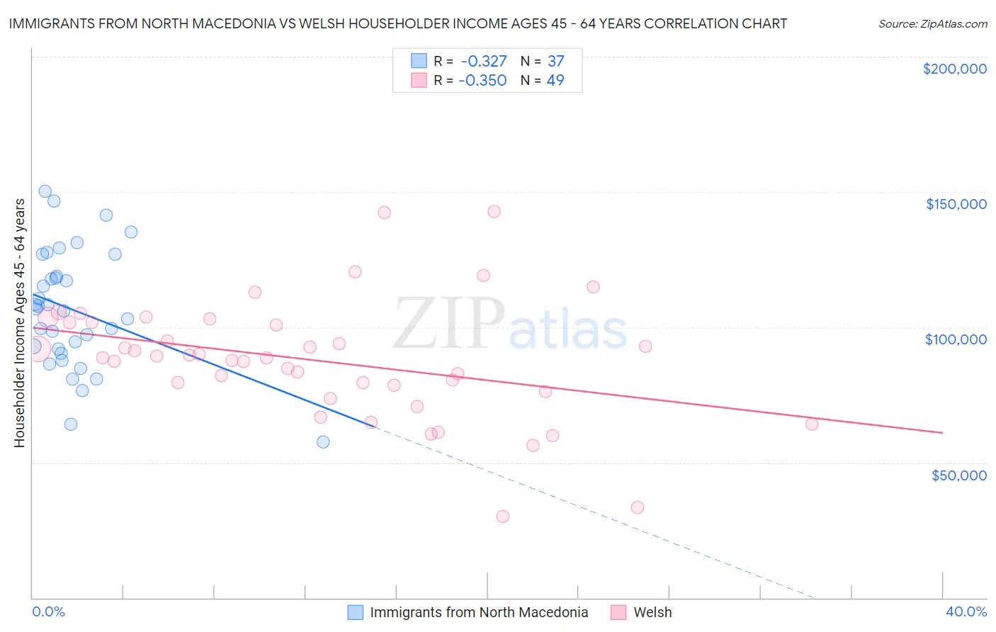 Immigrants from North Macedonia vs Welsh Householder Income Ages 45 - 64 years