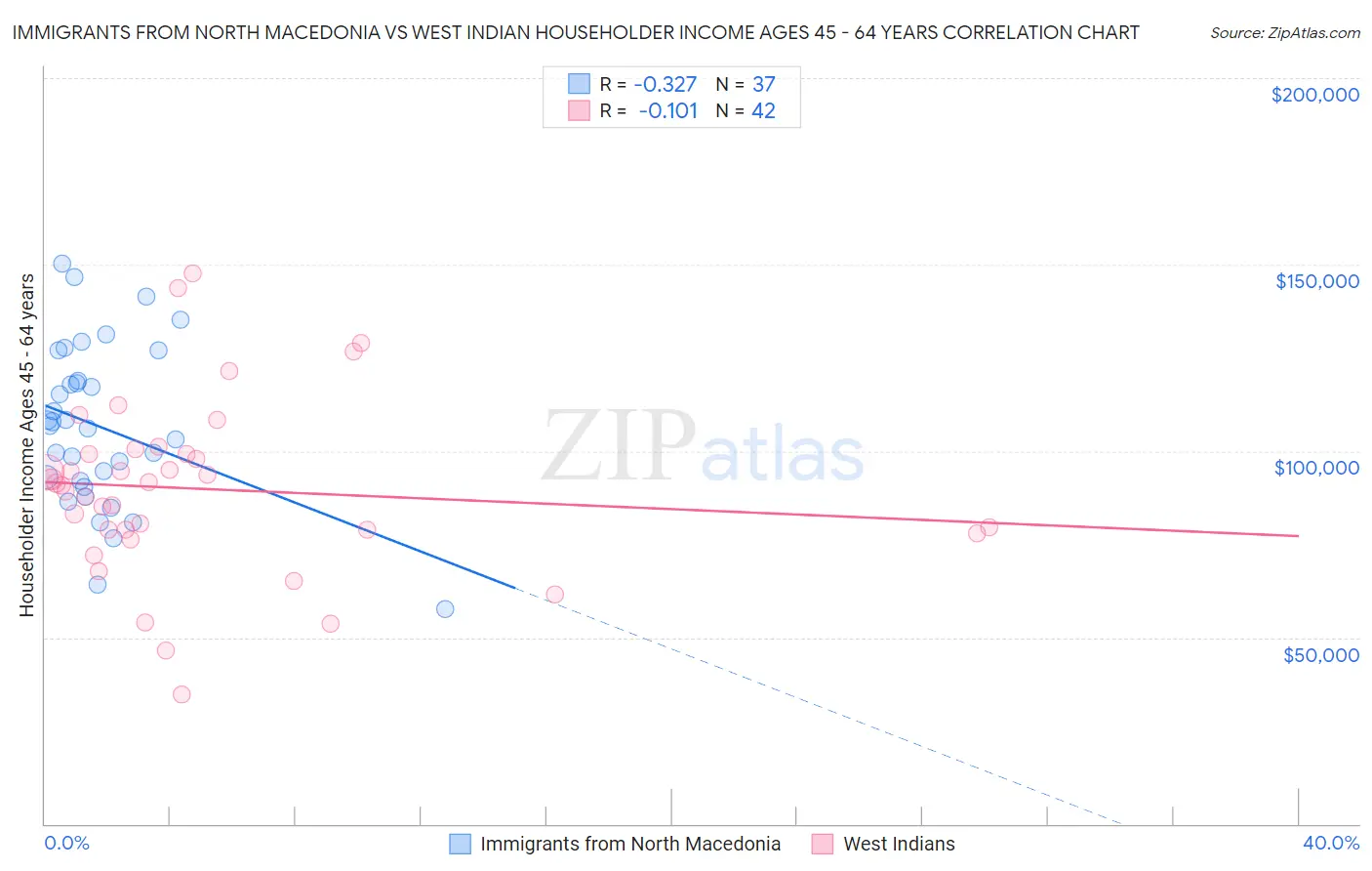 Immigrants from North Macedonia vs West Indian Householder Income Ages 45 - 64 years