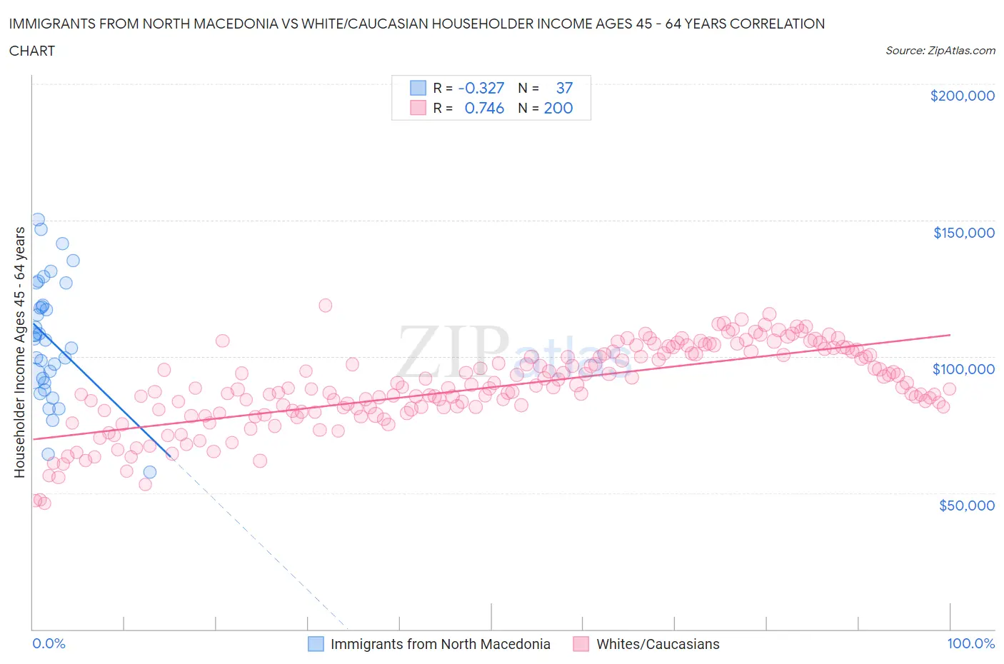 Immigrants from North Macedonia vs White/Caucasian Householder Income Ages 45 - 64 years