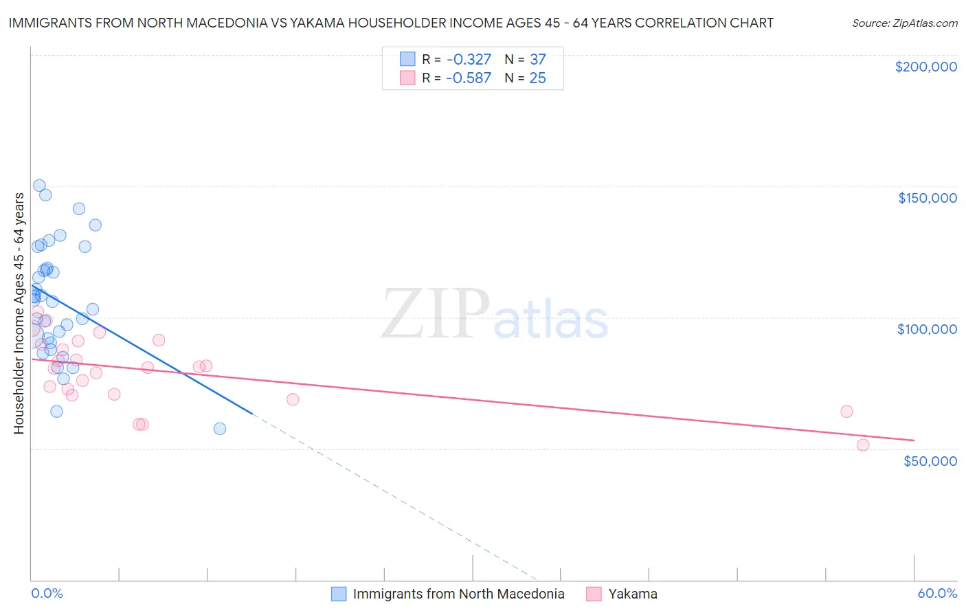 Immigrants from North Macedonia vs Yakama Householder Income Ages 45 - 64 years