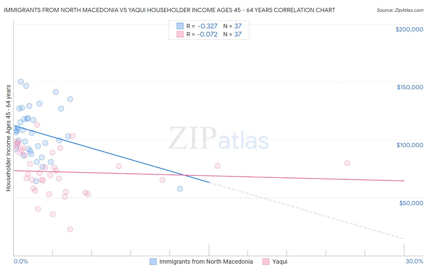 Immigrants from North Macedonia vs Yaqui Householder Income Ages 45 - 64 years