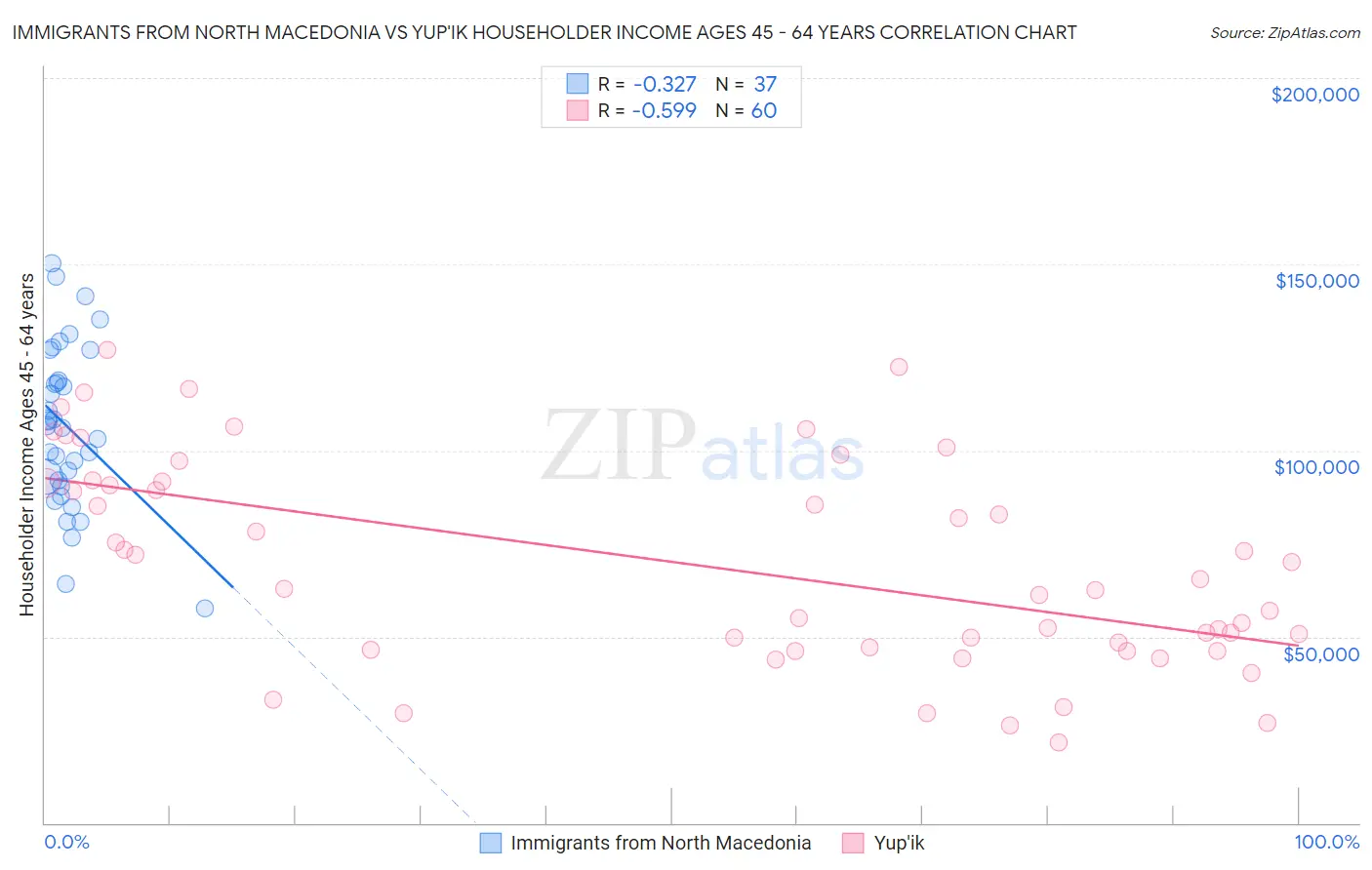 Immigrants from North Macedonia vs Yup'ik Householder Income Ages 45 - 64 years