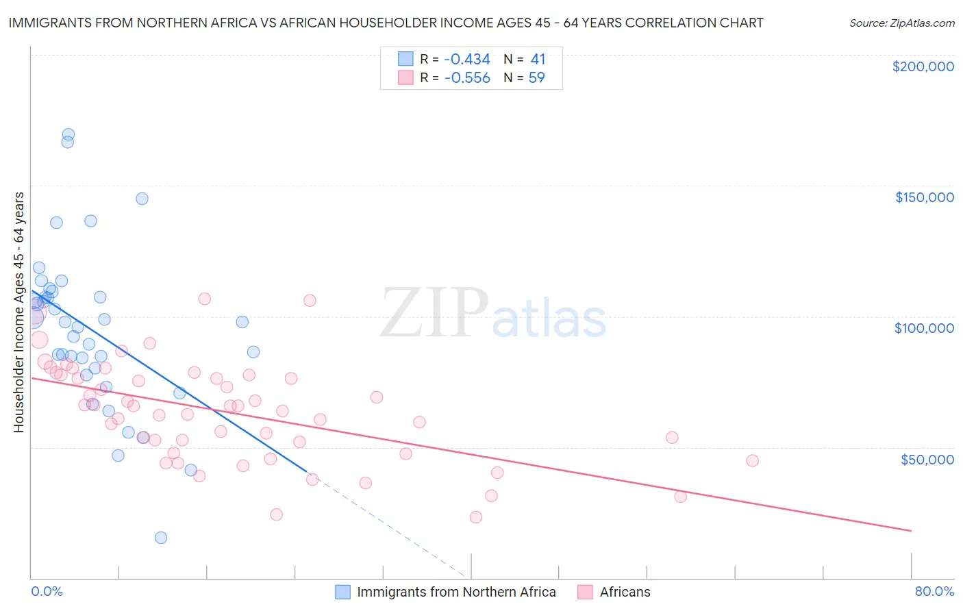 Immigrants from Northern Africa vs African Householder Income Ages 45 - 64 years