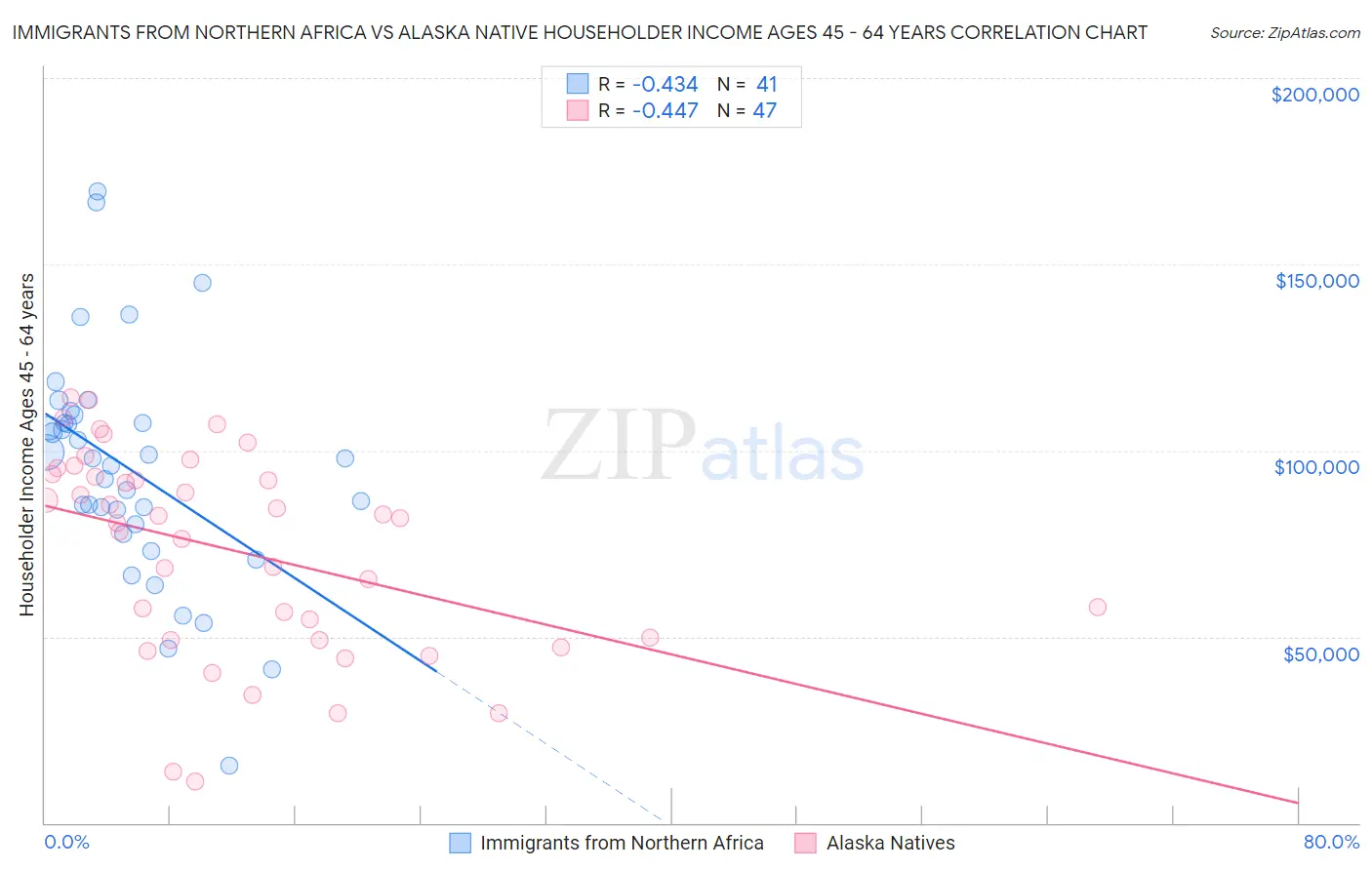Immigrants from Northern Africa vs Alaska Native Householder Income Ages 45 - 64 years