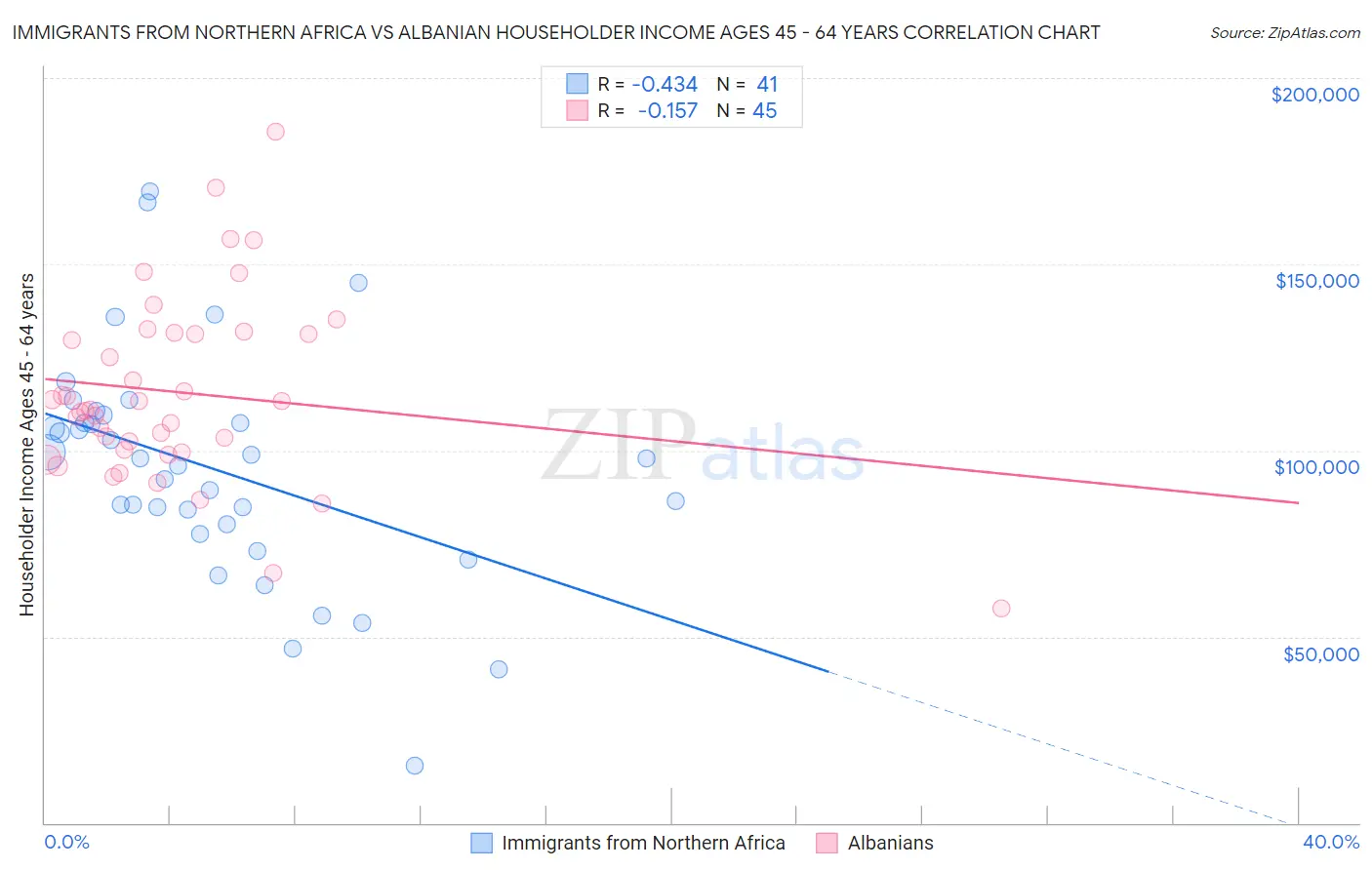 Immigrants from Northern Africa vs Albanian Householder Income Ages 45 - 64 years