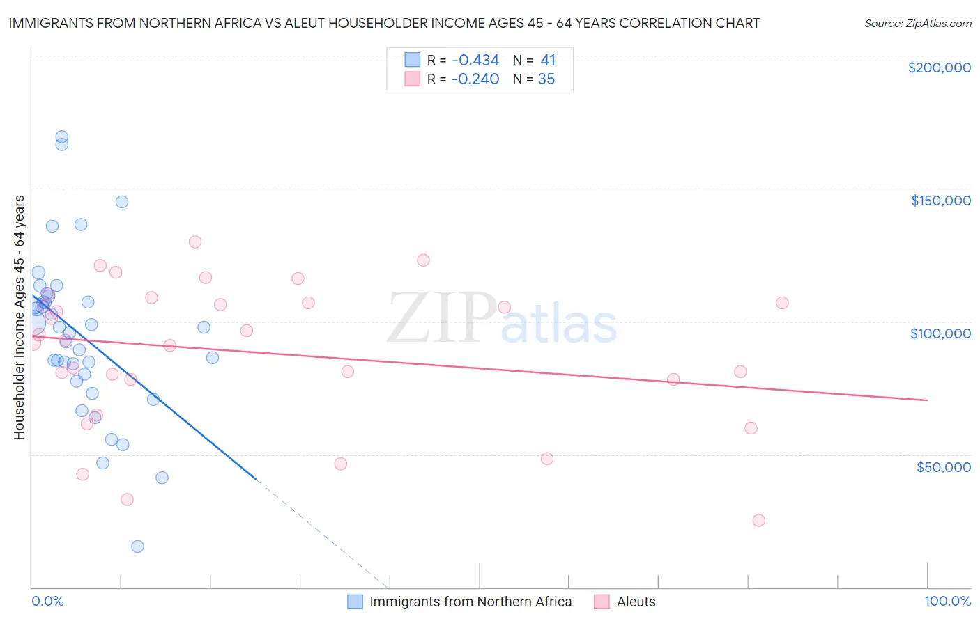 Immigrants from Northern Africa vs Aleut Householder Income Ages 45 - 64 years