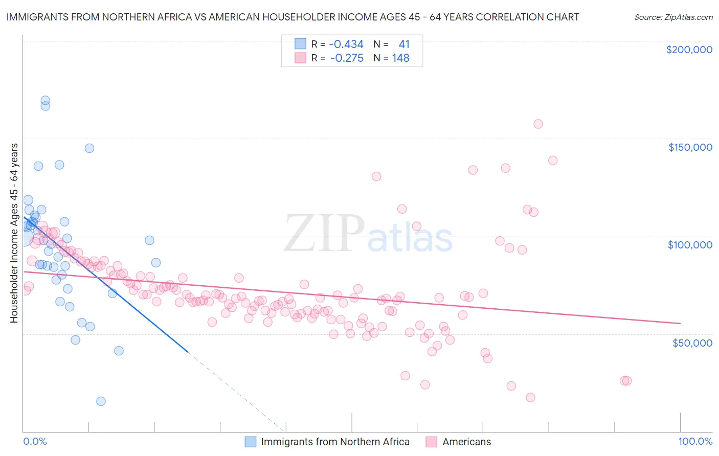 Immigrants from Northern Africa vs American Householder Income Ages 45 - 64 years