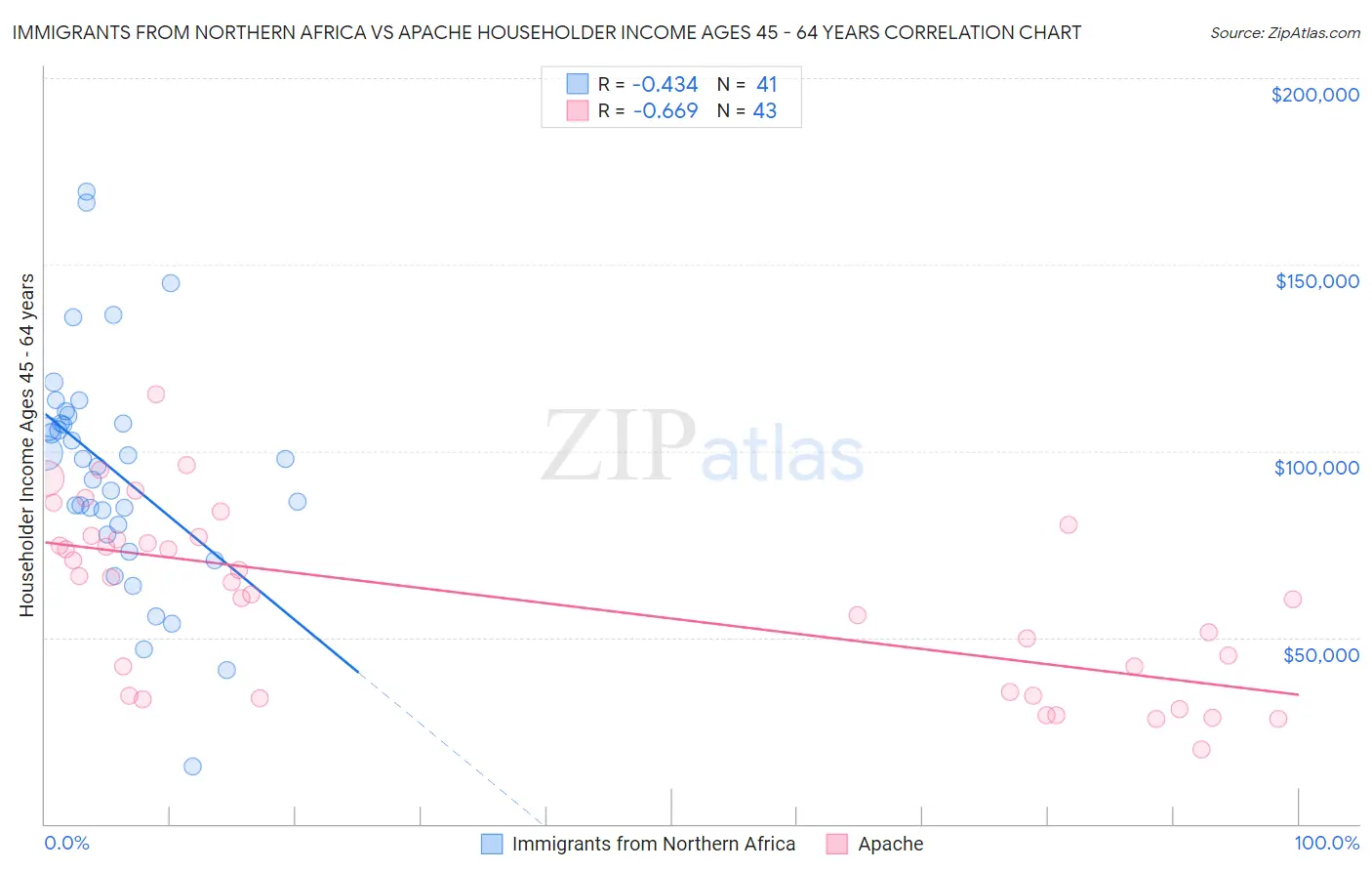 Immigrants from Northern Africa vs Apache Householder Income Ages 45 - 64 years