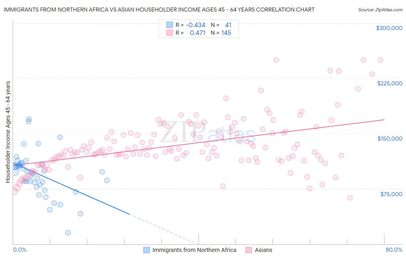 Immigrants from Northern Africa vs Asian Householder Income Ages 45 - 64 years