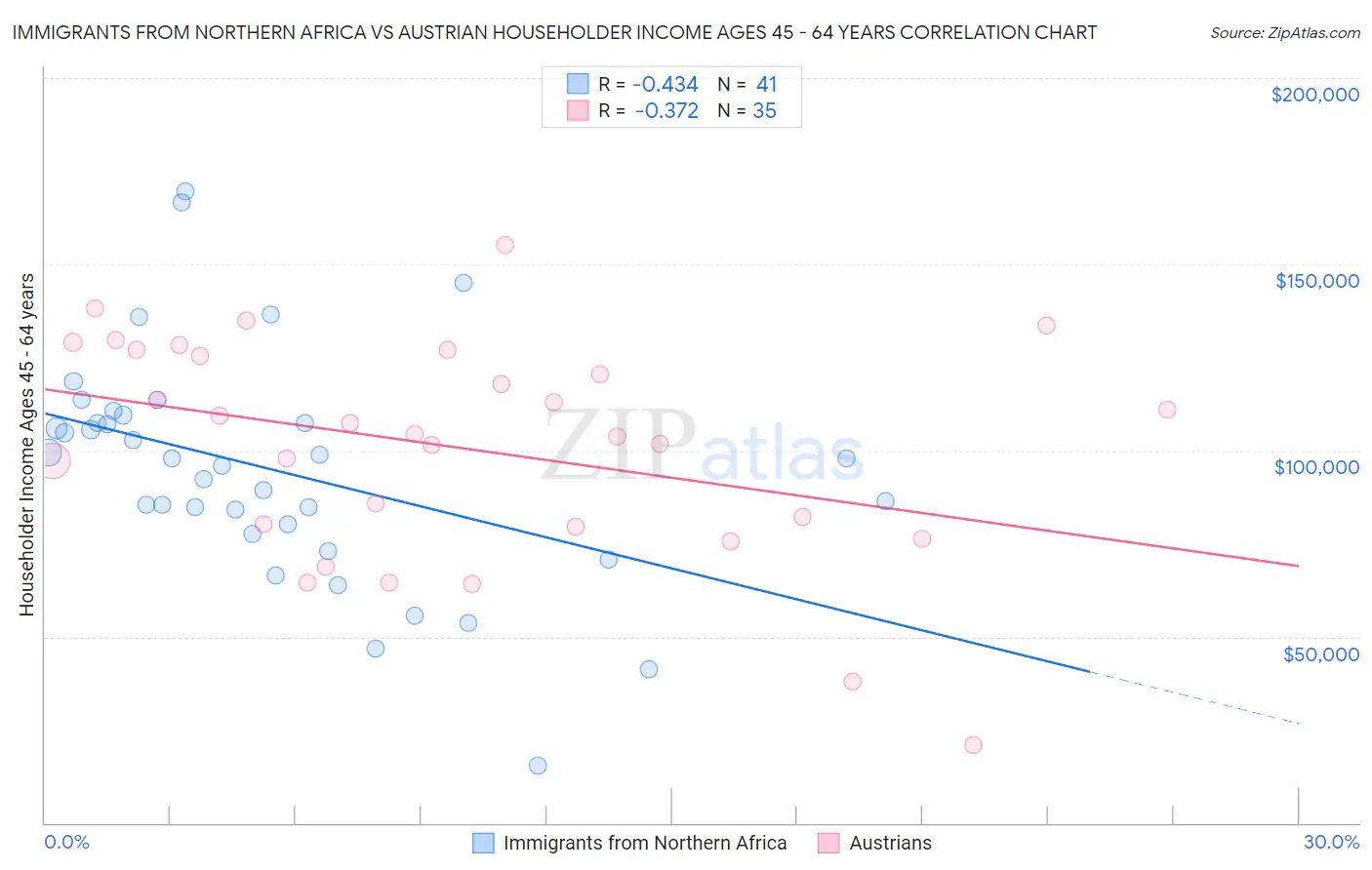 Immigrants from Northern Africa vs Austrian Householder Income Ages 45 - 64 years