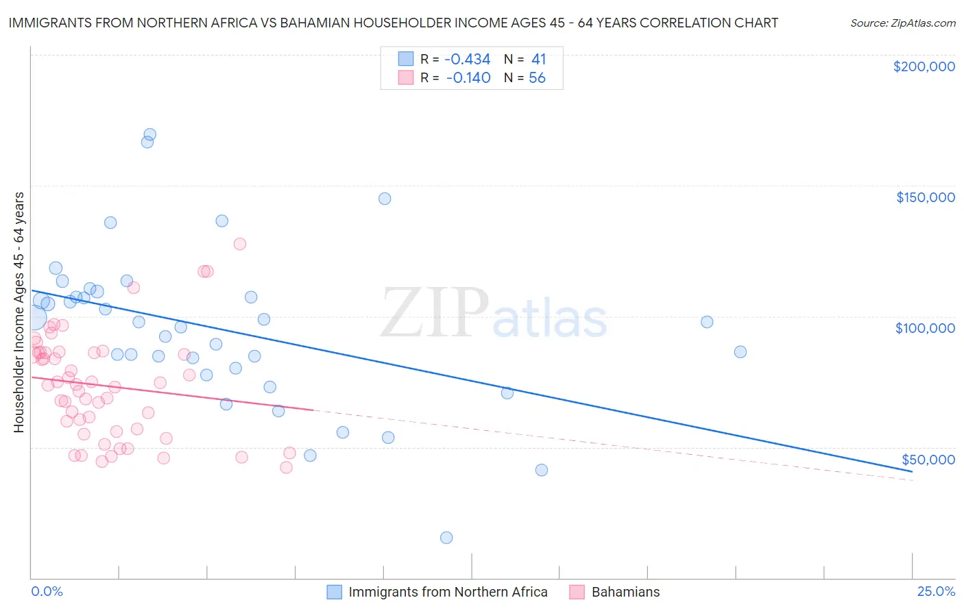 Immigrants from Northern Africa vs Bahamian Householder Income Ages 45 - 64 years