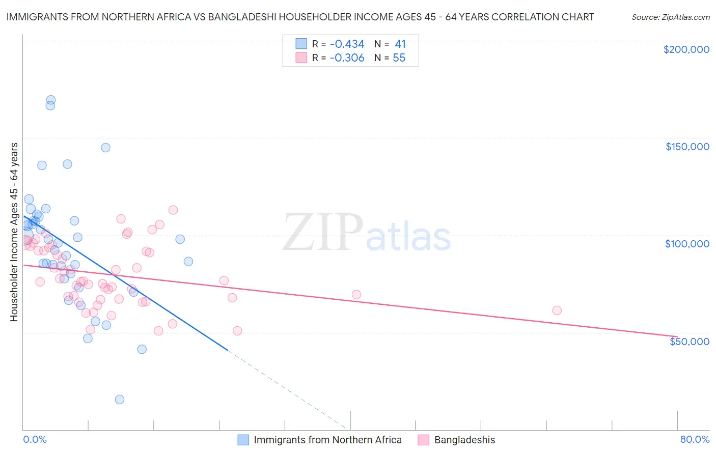 Immigrants from Northern Africa vs Bangladeshi Householder Income Ages 45 - 64 years