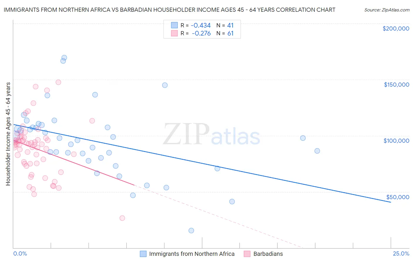 Immigrants from Northern Africa vs Barbadian Householder Income Ages 45 - 64 years