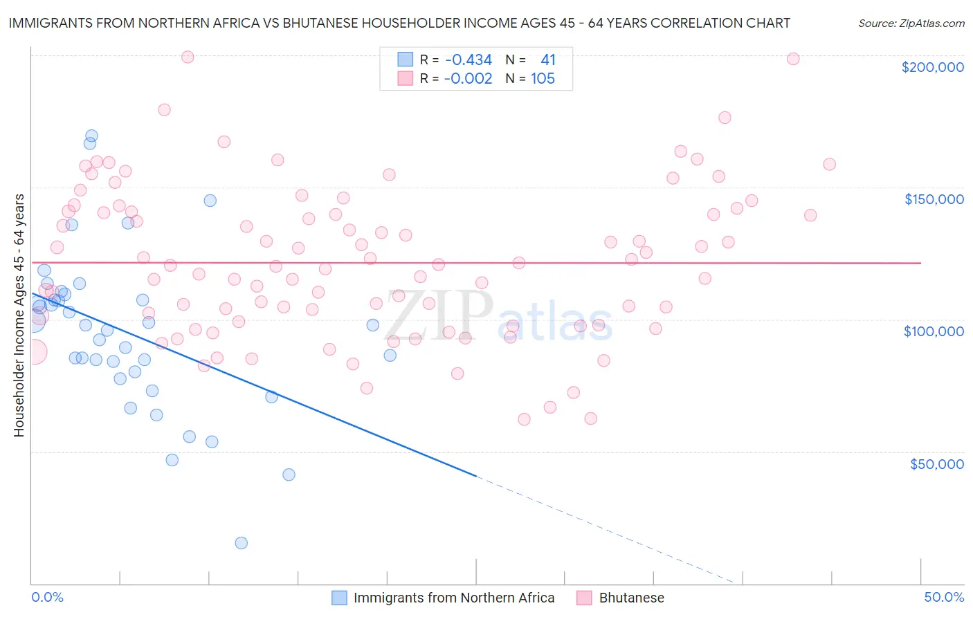 Immigrants from Northern Africa vs Bhutanese Householder Income Ages 45 - 64 years