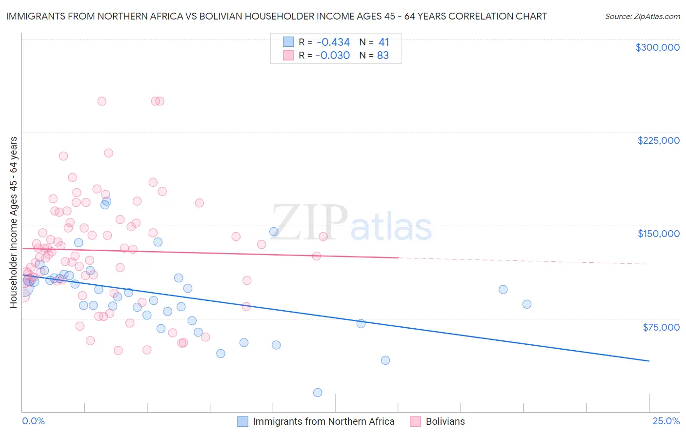 Immigrants from Northern Africa vs Bolivian Householder Income Ages 45 - 64 years