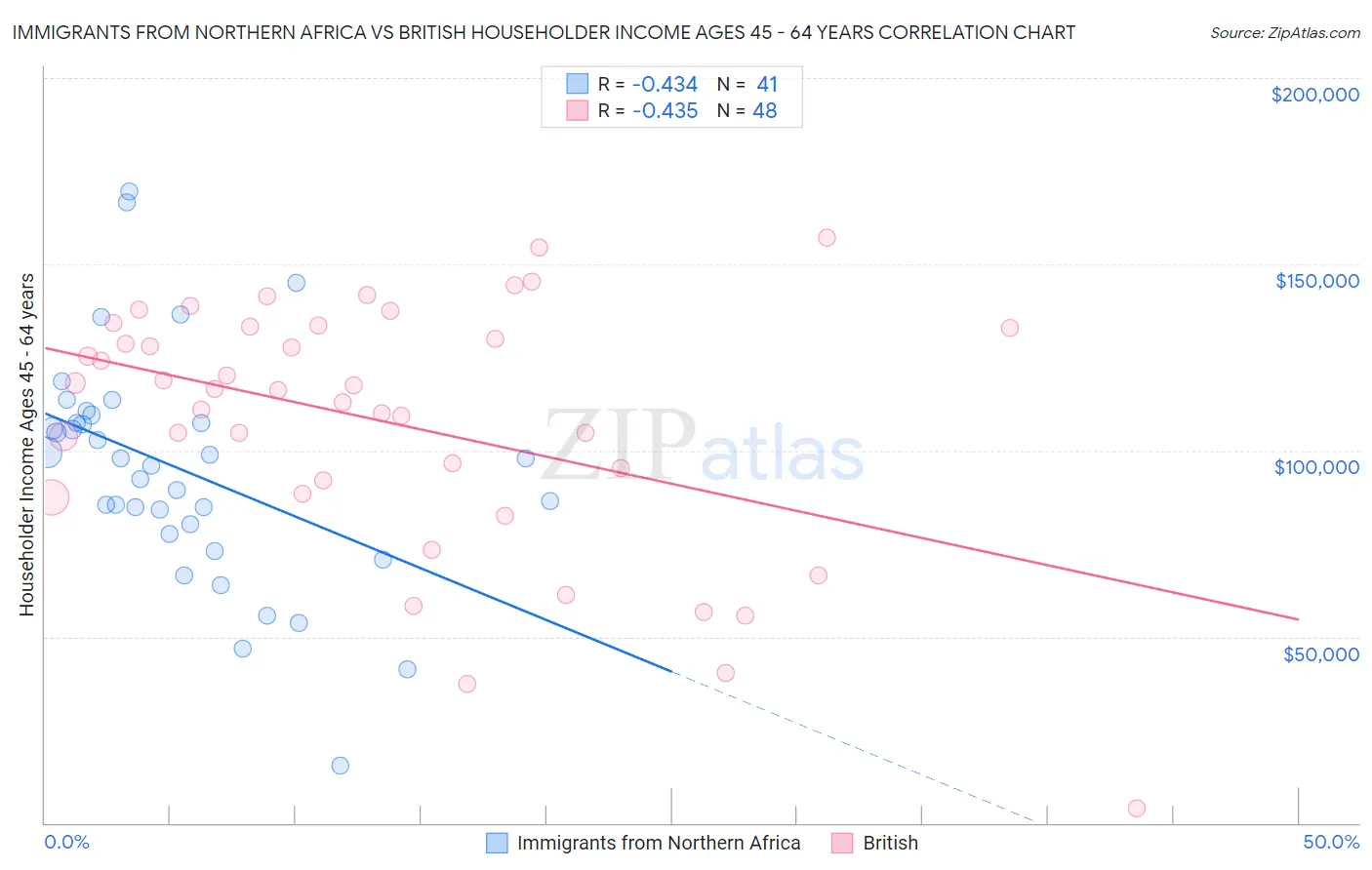 Immigrants from Northern Africa vs British Householder Income Ages 45 - 64 years