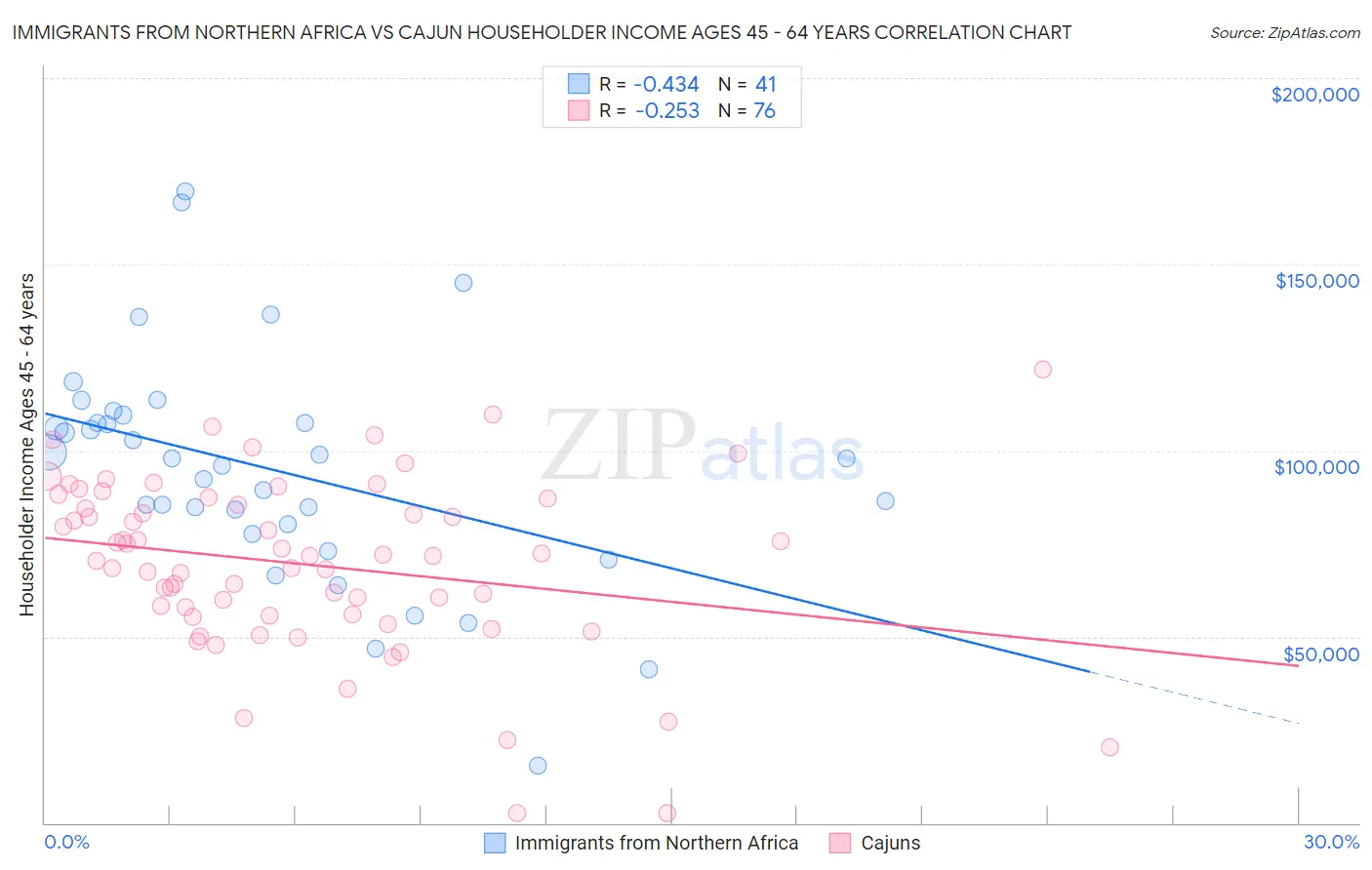 Immigrants from Northern Africa vs Cajun Householder Income Ages 45 - 64 years