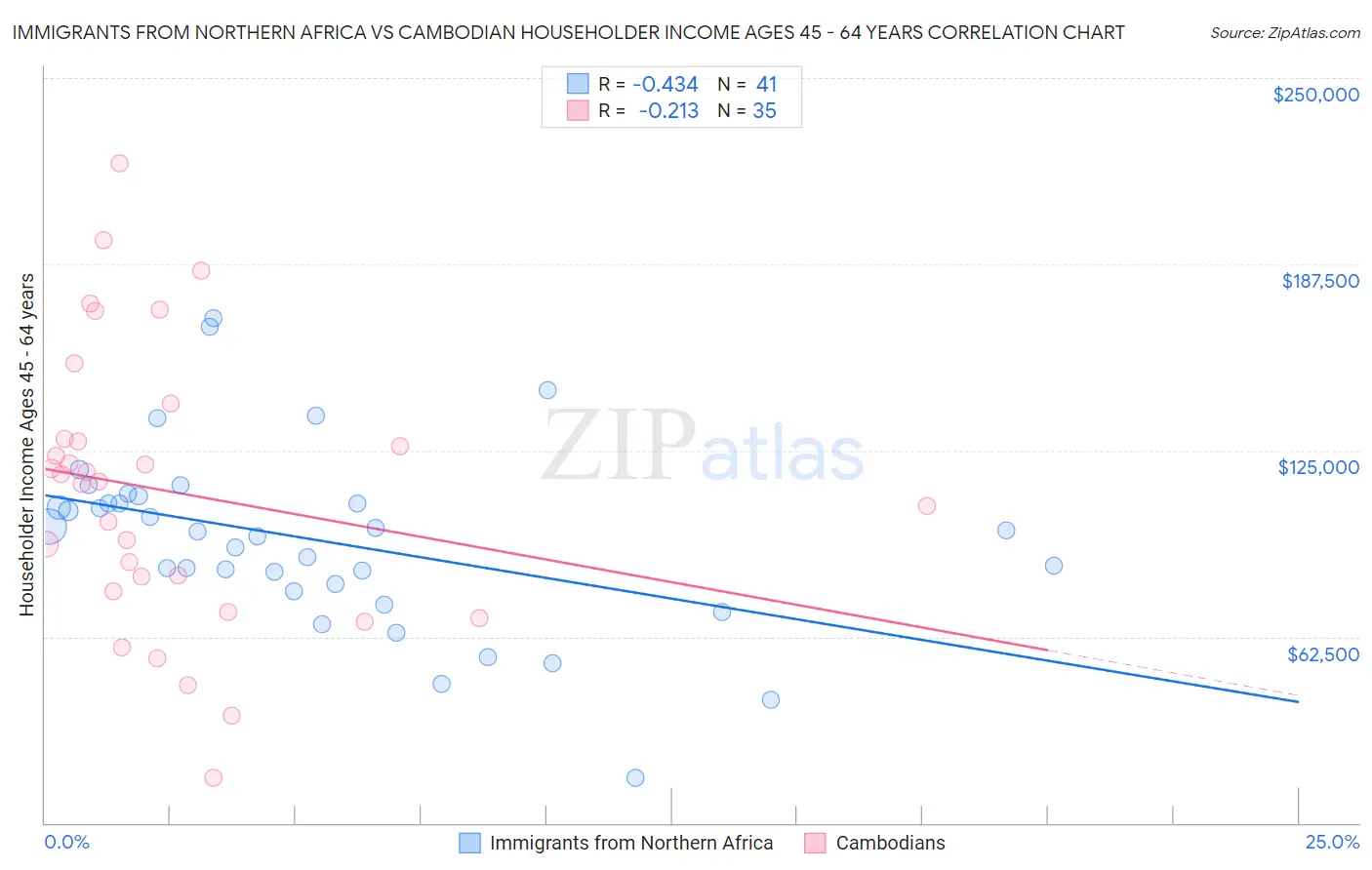 Immigrants from Northern Africa vs Cambodian Householder Income Ages 45 - 64 years