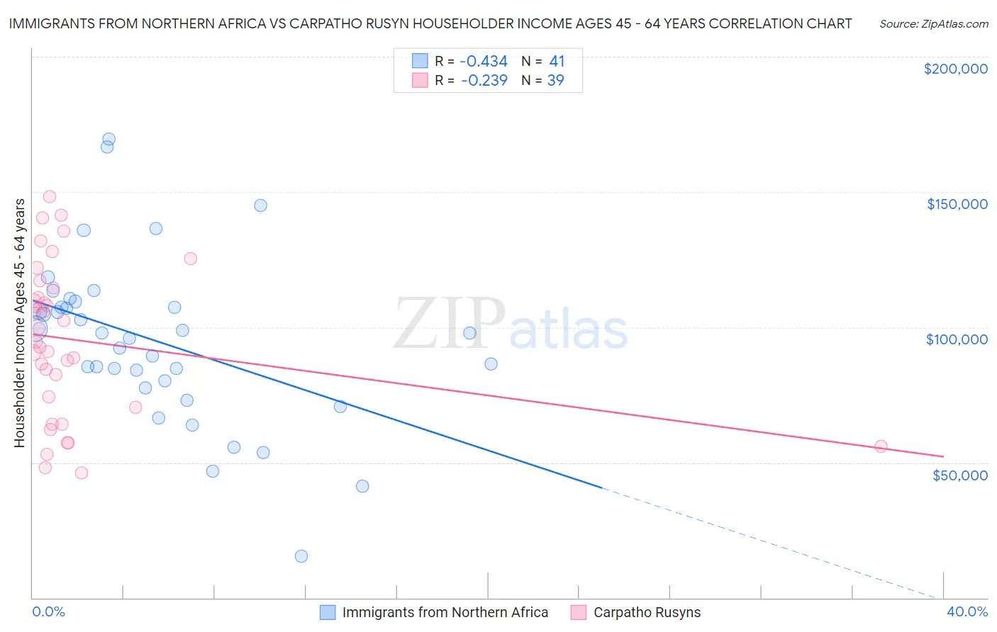 Immigrants from Northern Africa vs Carpatho Rusyn Householder Income Ages 45 - 64 years