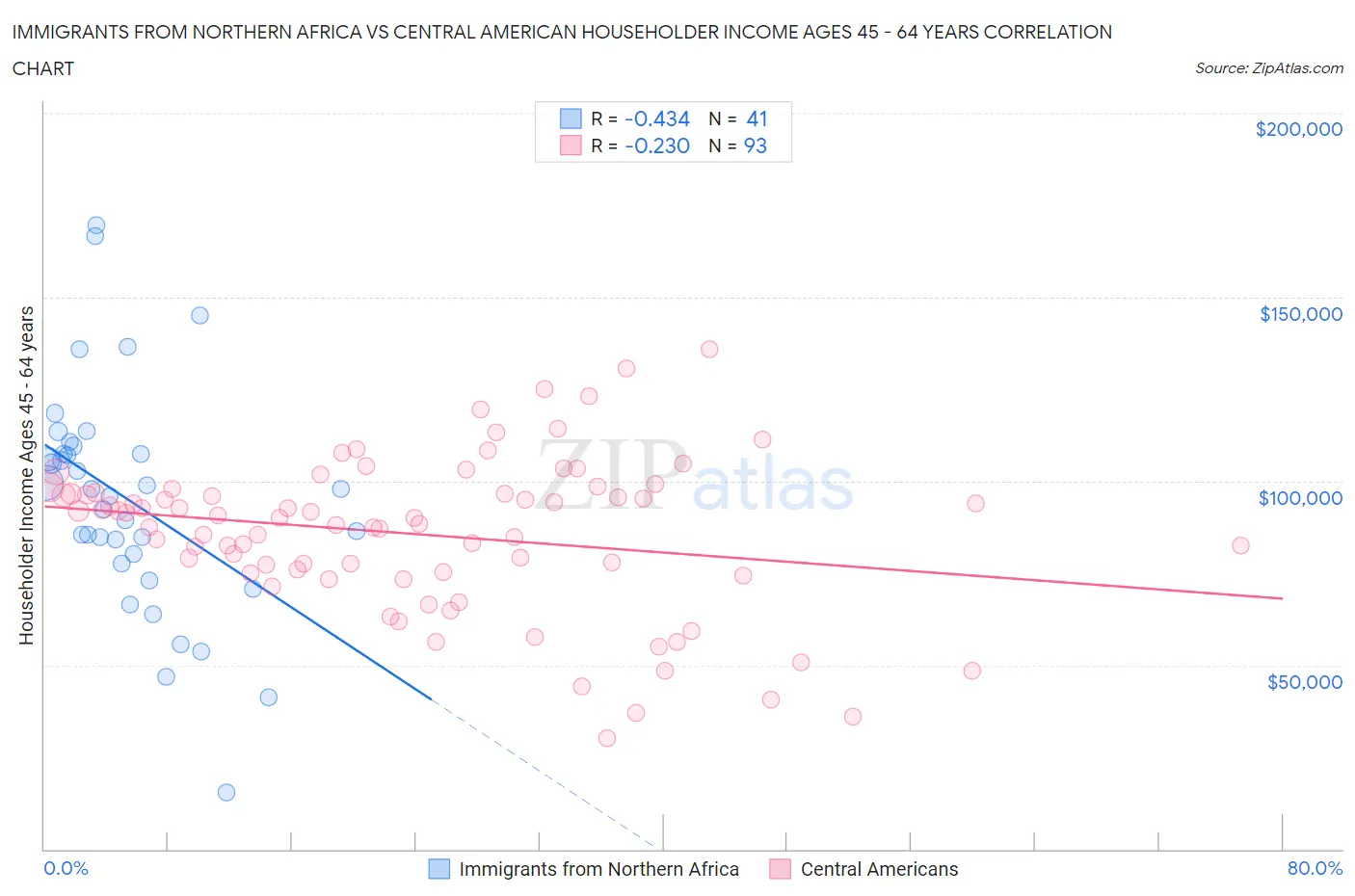 Immigrants from Northern Africa vs Central American Householder Income Ages 45 - 64 years
