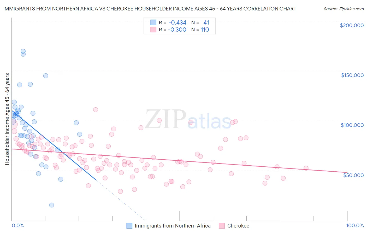 Immigrants from Northern Africa vs Cherokee Householder Income Ages 45 - 64 years