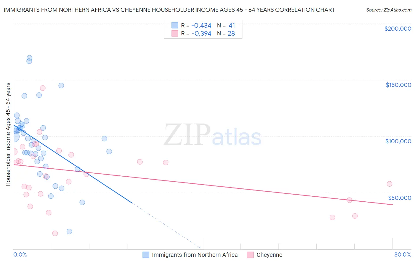 Immigrants from Northern Africa vs Cheyenne Householder Income Ages 45 - 64 years