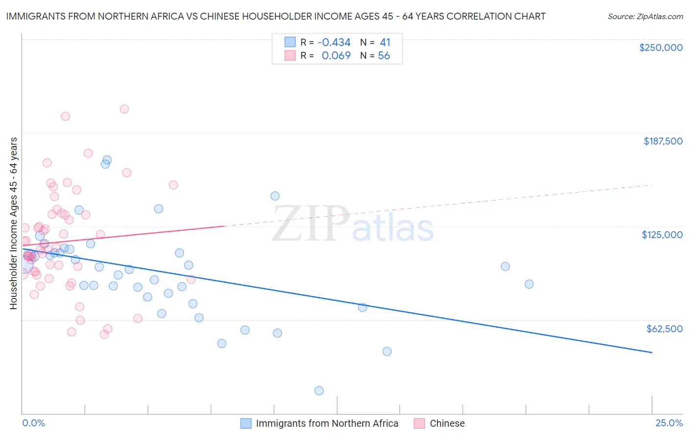 Immigrants from Northern Africa vs Chinese Householder Income Ages 45 - 64 years