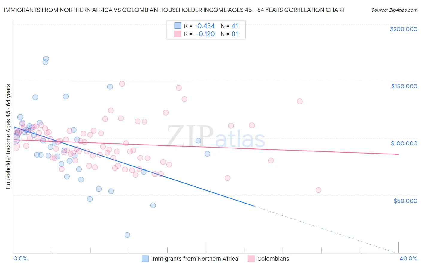 Immigrants from Northern Africa vs Colombian Householder Income Ages 45 - 64 years