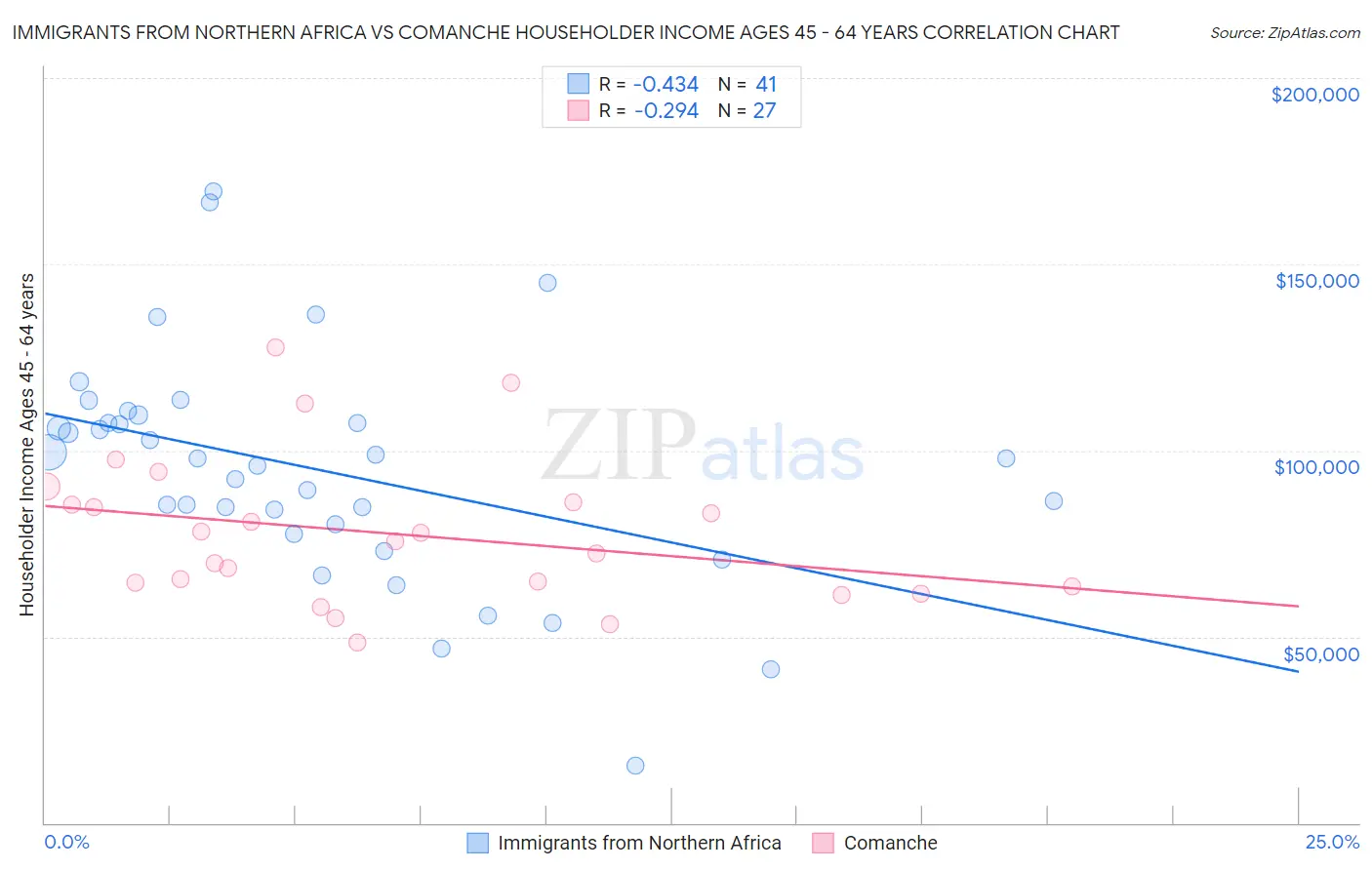 Immigrants from Northern Africa vs Comanche Householder Income Ages 45 - 64 years