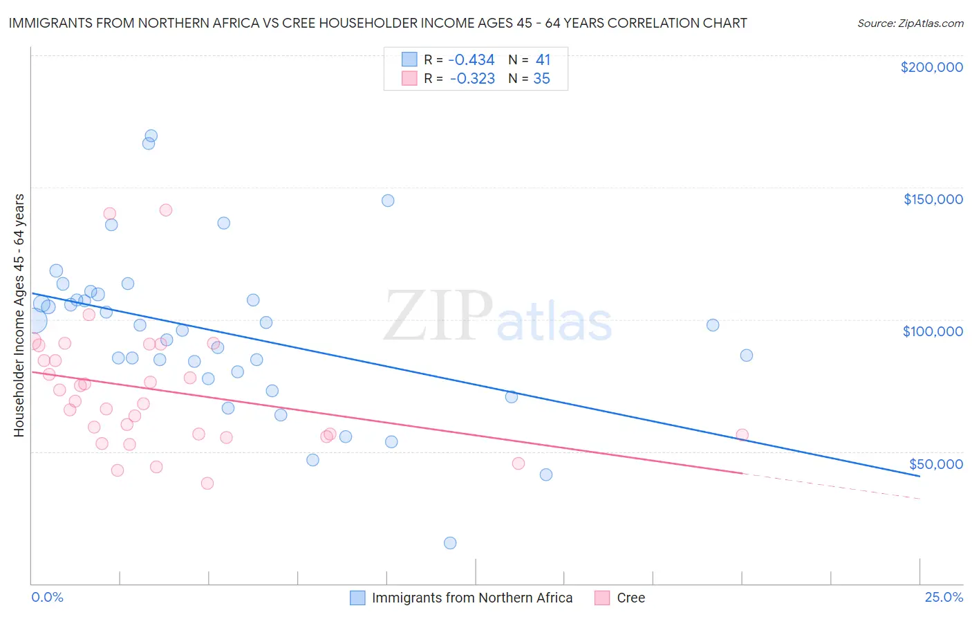 Immigrants from Northern Africa vs Cree Householder Income Ages 45 - 64 years