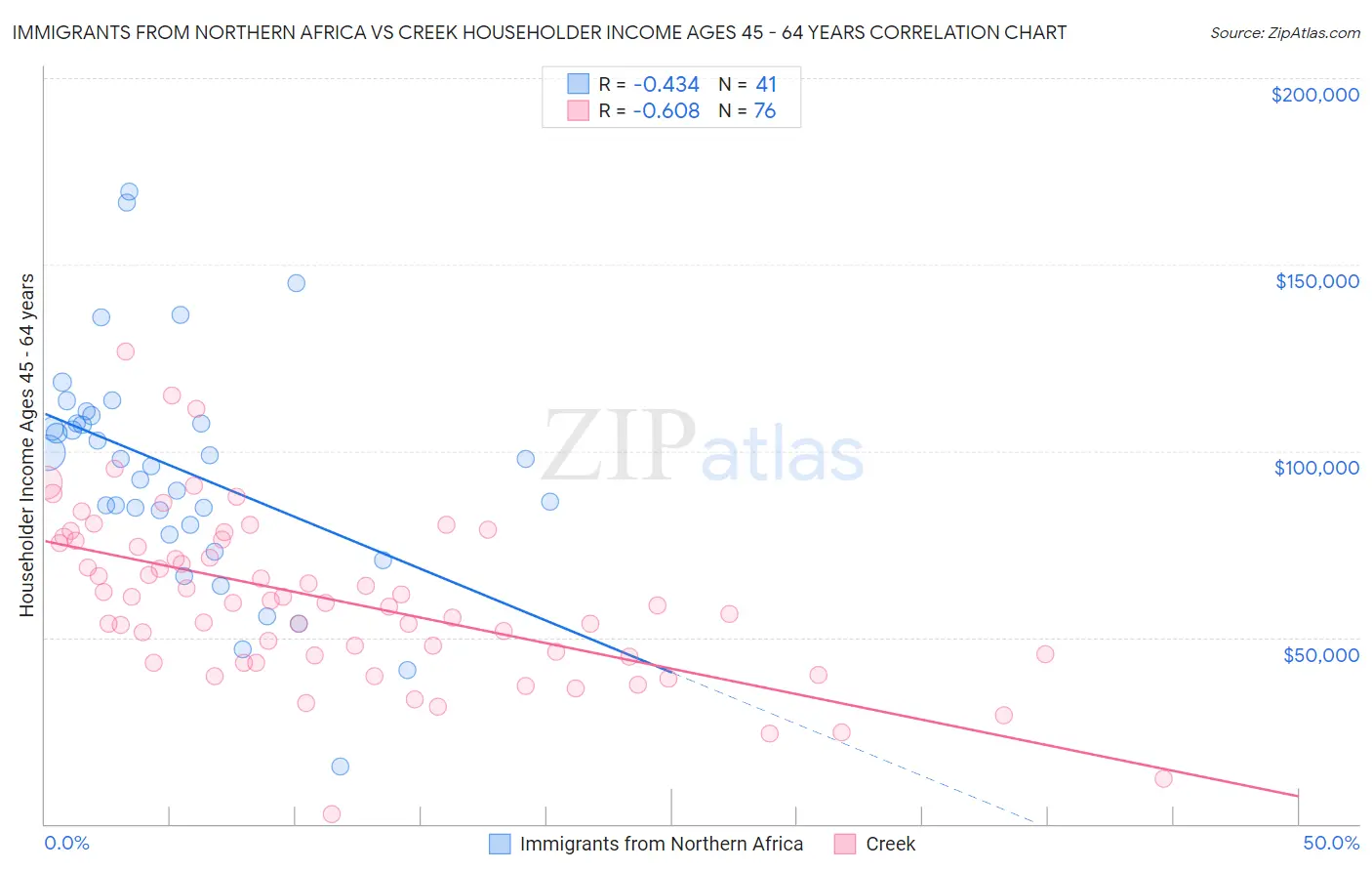 Immigrants from Northern Africa vs Creek Householder Income Ages 45 - 64 years