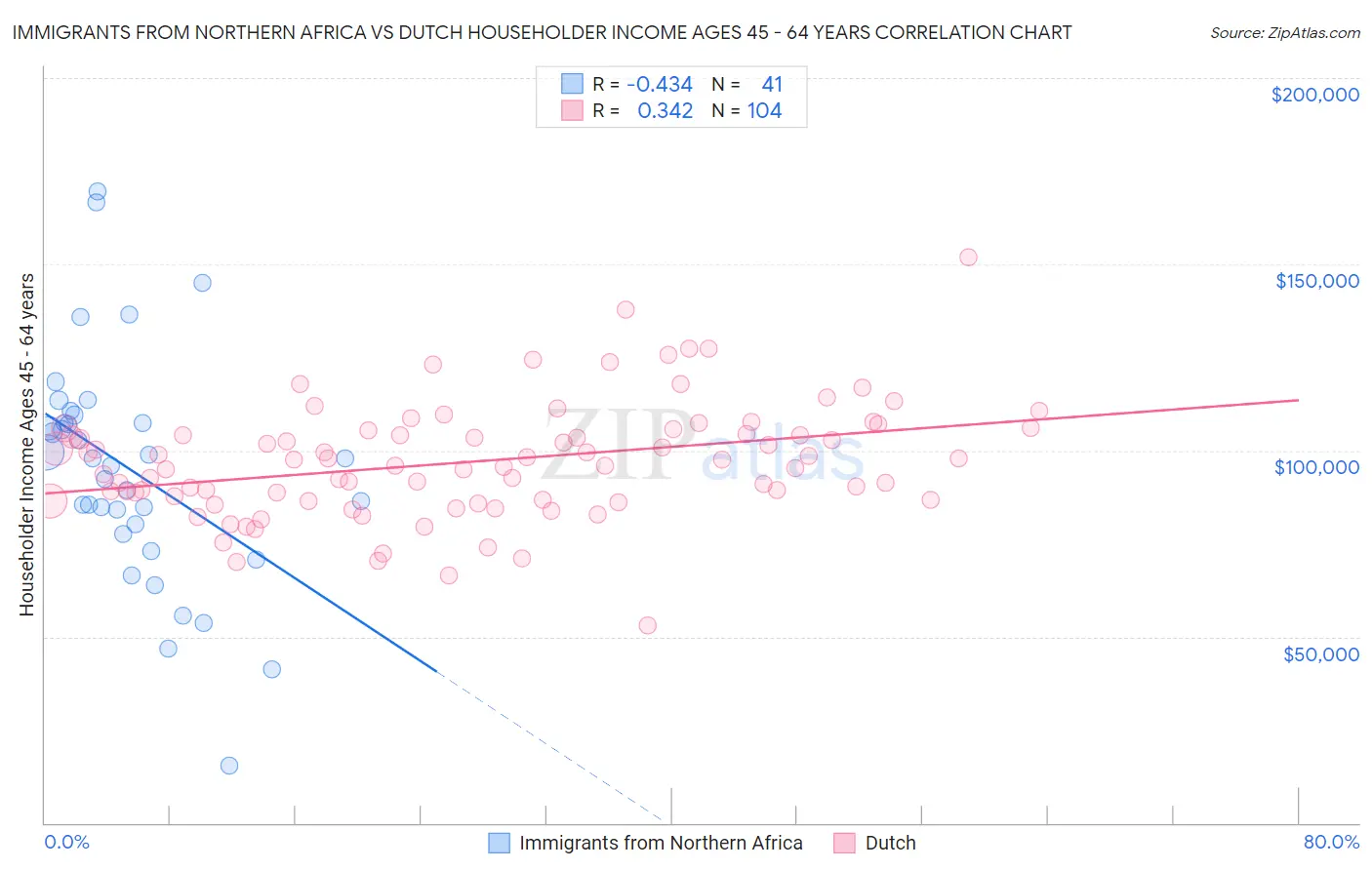 Immigrants from Northern Africa vs Dutch Householder Income Ages 45 - 64 years