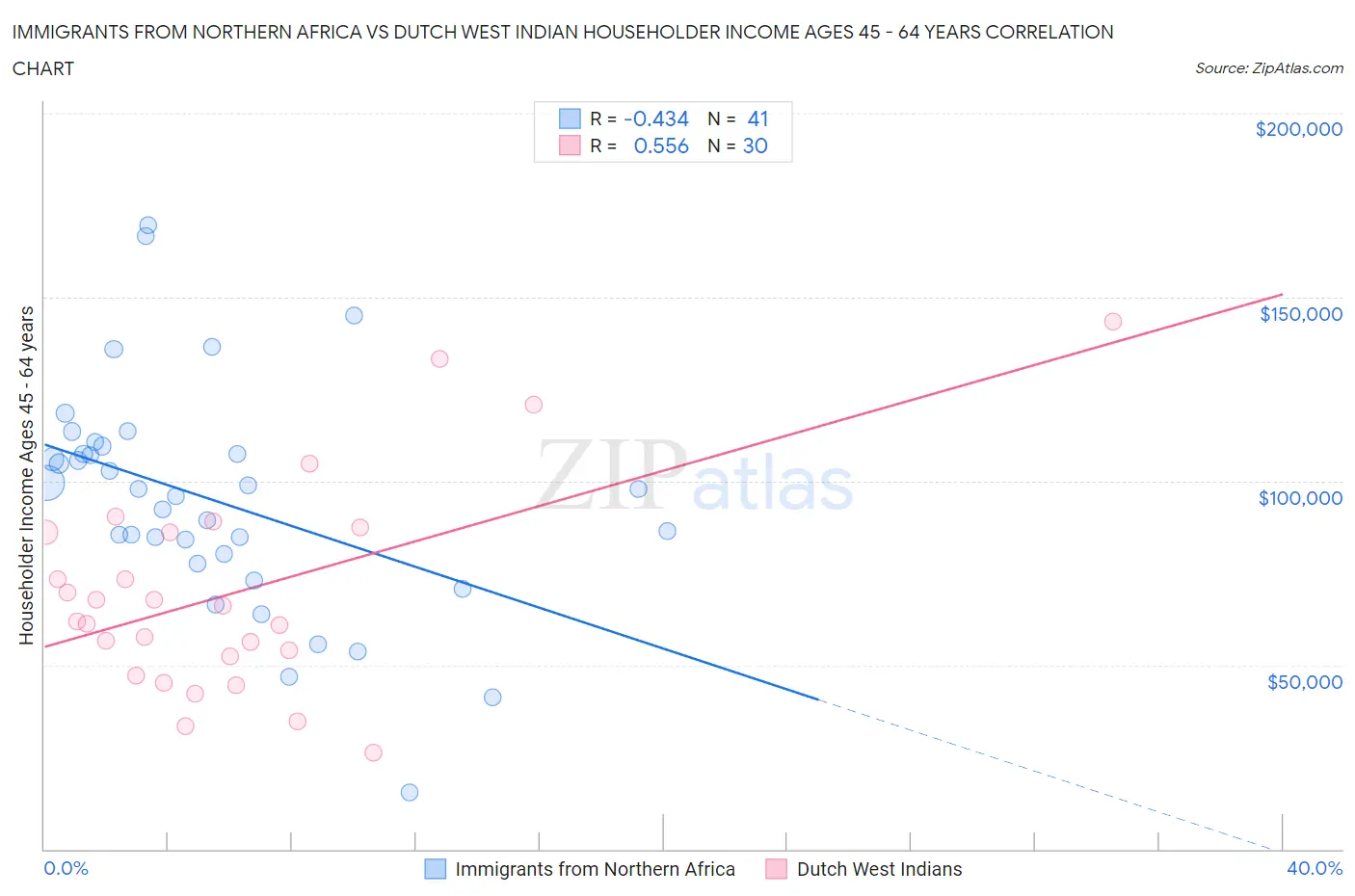 Immigrants from Northern Africa vs Dutch West Indian Householder Income Ages 45 - 64 years