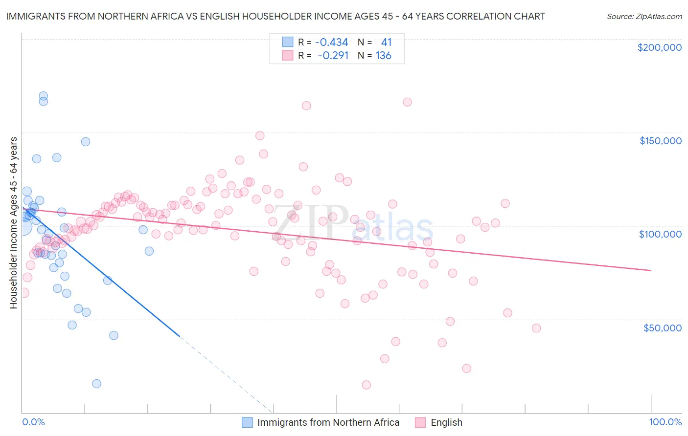 Immigrants from Northern Africa vs English Householder Income Ages 45 - 64 years