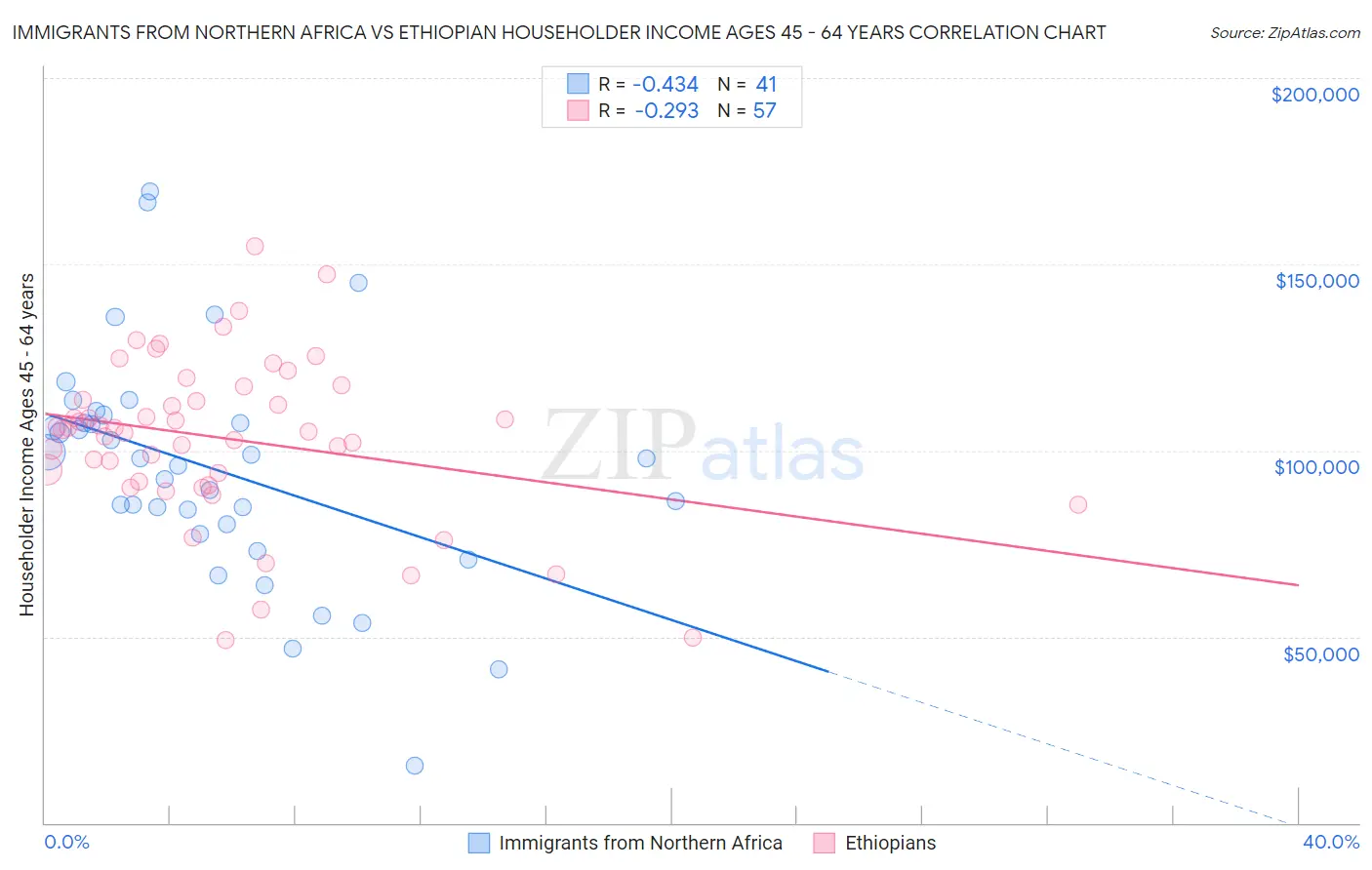 Immigrants from Northern Africa vs Ethiopian Householder Income Ages 45 - 64 years