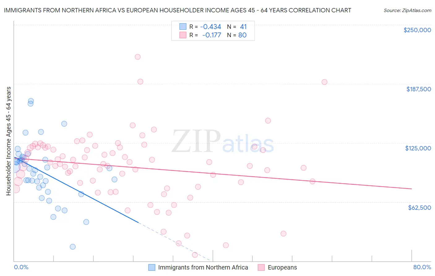 Immigrants from Northern Africa vs European Householder Income Ages 45 - 64 years
