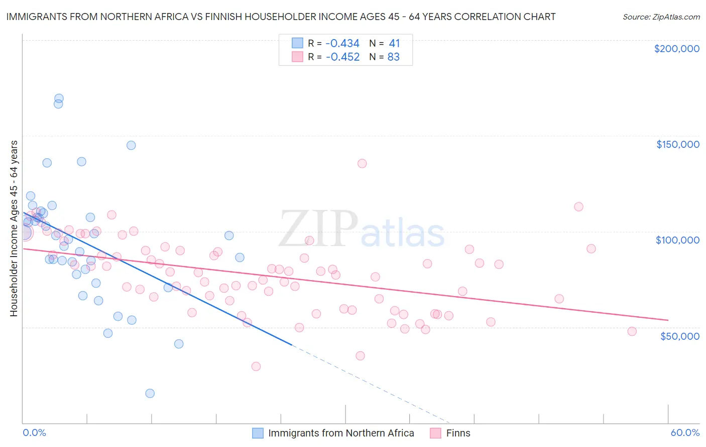 Immigrants from Northern Africa vs Finnish Householder Income Ages 45 - 64 years