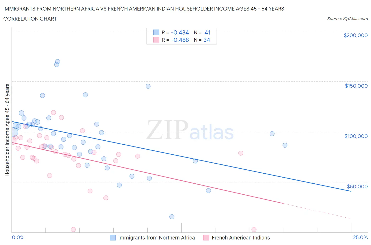 Immigrants from Northern Africa vs French American Indian Householder Income Ages 45 - 64 years