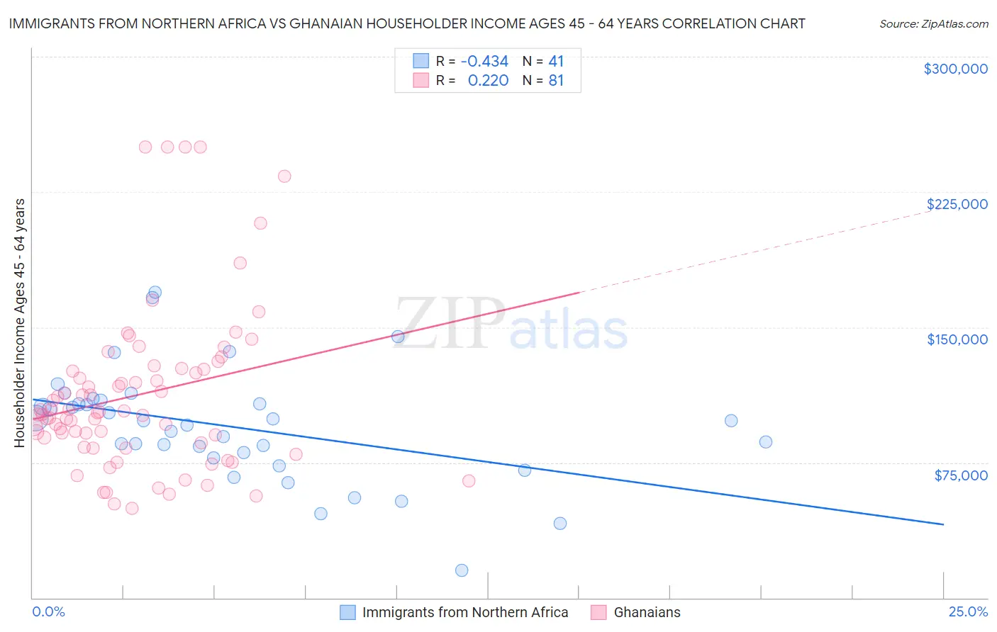 Immigrants from Northern Africa vs Ghanaian Householder Income Ages 45 - 64 years