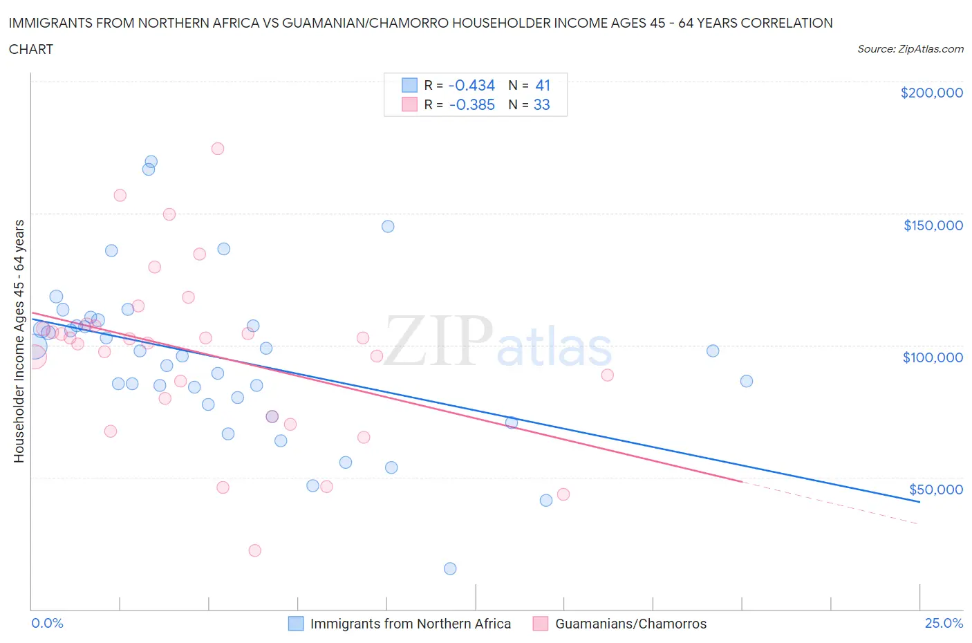 Immigrants from Northern Africa vs Guamanian/Chamorro Householder Income Ages 45 - 64 years