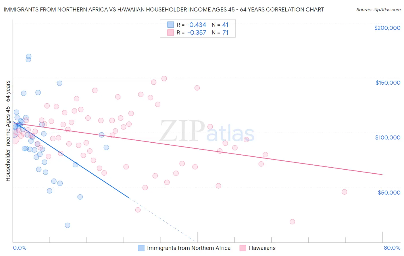 Immigrants from Northern Africa vs Hawaiian Householder Income Ages 45 - 64 years