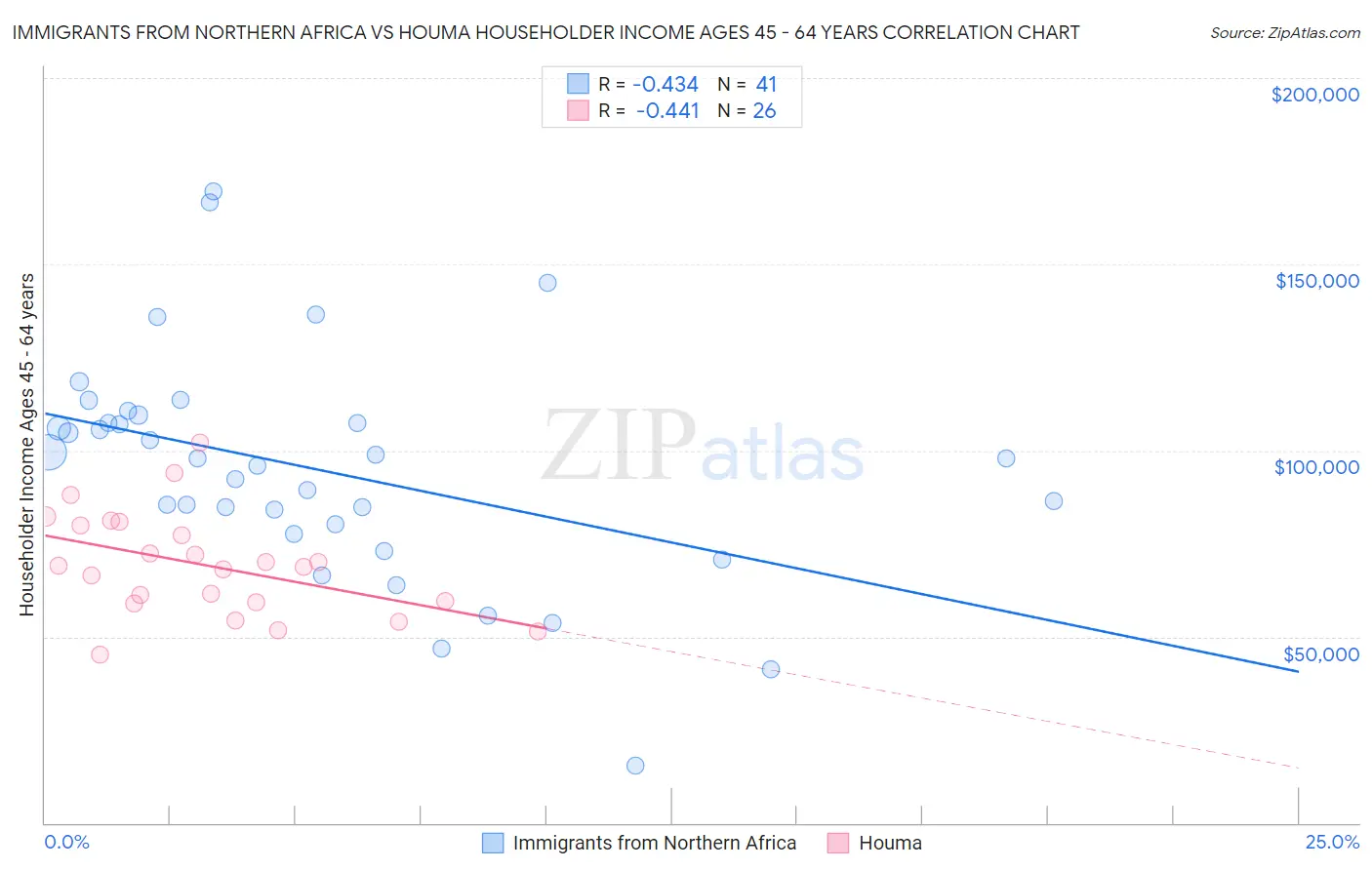 Immigrants from Northern Africa vs Houma Householder Income Ages 45 - 64 years