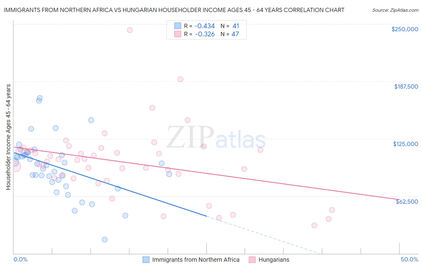 Immigrants from Northern Africa vs Hungarian Householder Income Ages 45 - 64 years