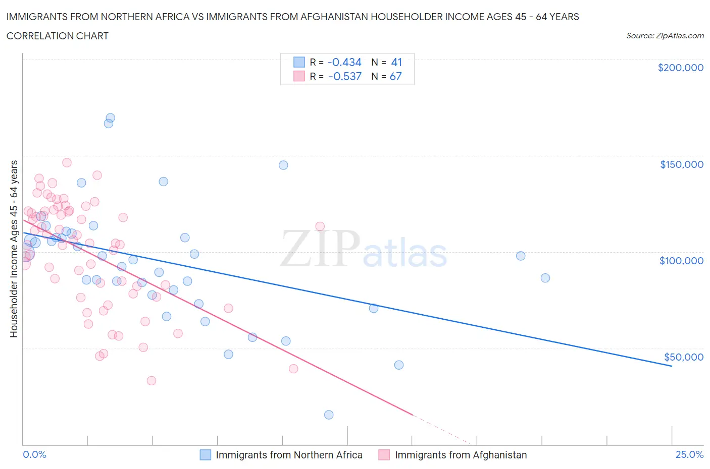 Immigrants from Northern Africa vs Immigrants from Afghanistan Householder Income Ages 45 - 64 years