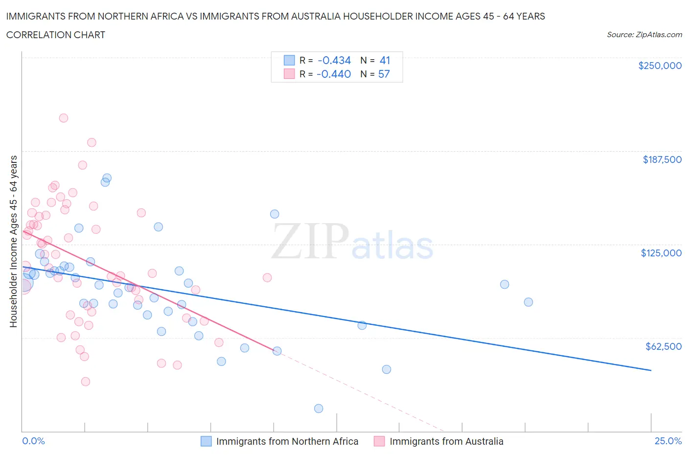 Immigrants from Northern Africa vs Immigrants from Australia Householder Income Ages 45 - 64 years