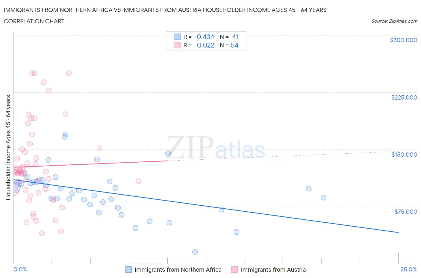 Immigrants from Northern Africa vs Immigrants from Austria Householder Income Ages 45 - 64 years