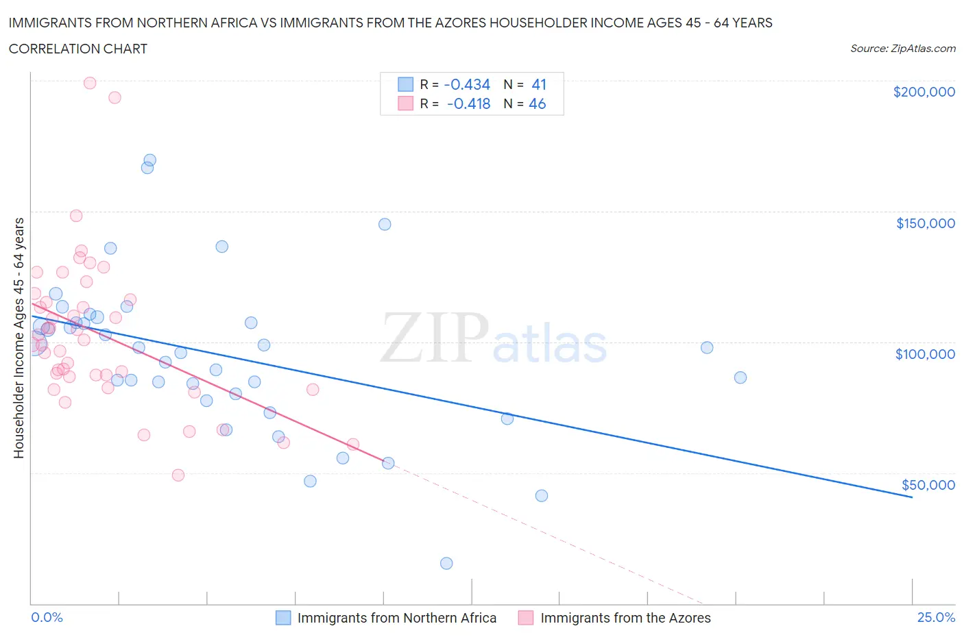 Immigrants from Northern Africa vs Immigrants from the Azores Householder Income Ages 45 - 64 years
