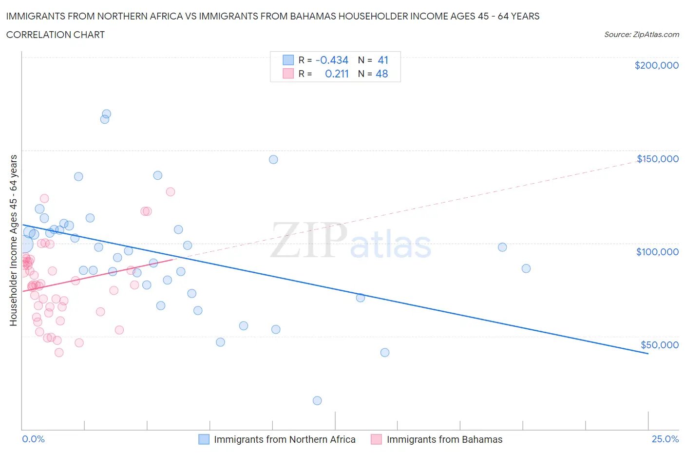 Immigrants from Northern Africa vs Immigrants from Bahamas Householder Income Ages 45 - 64 years