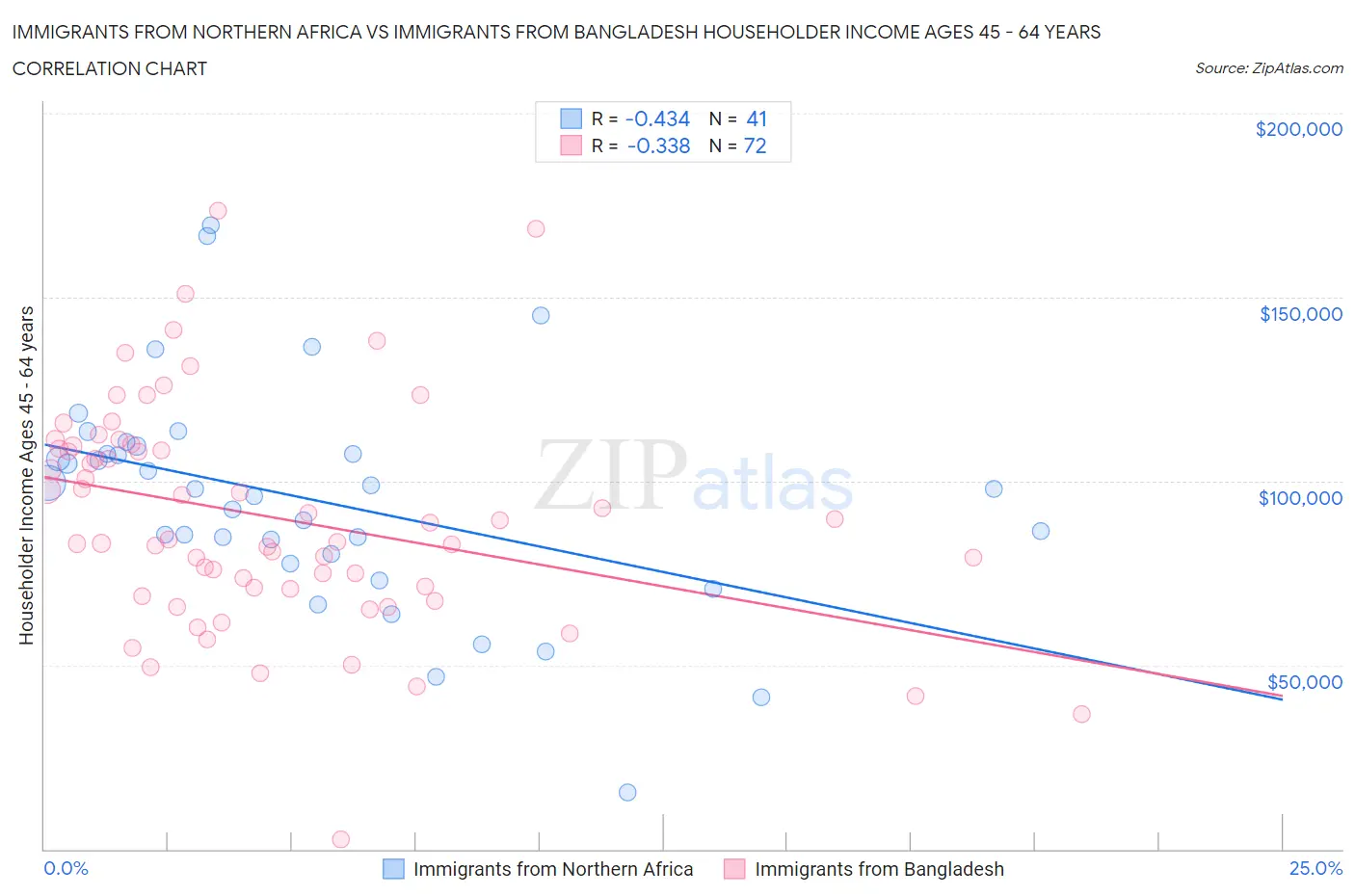 Immigrants from Northern Africa vs Immigrants from Bangladesh Householder Income Ages 45 - 64 years